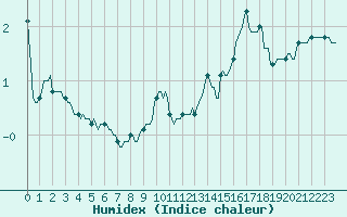 Courbe de l'humidex pour Vanclans (25)