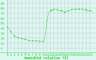 Courbe de l'humidit relative pour Castres-Nord (81)