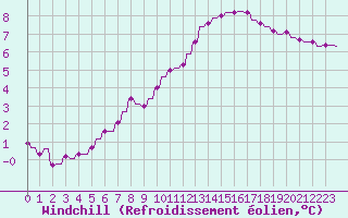 Courbe du refroidissement olien pour Le Vigan (30)