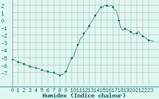 Courbe de l'humidex pour Woluwe-Saint-Pierre (Be)