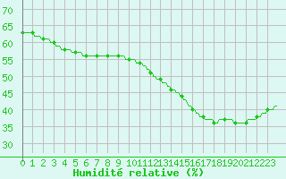 Courbe de l'humidit relative pour Saint-Michel-d'Euzet (30)