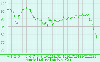 Courbe de l'humidit relative pour Beaumont du Ventoux (Mont Serein - Accueil) (84)