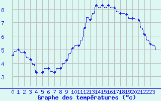 Courbe de tempratures pour Variscourt (02)