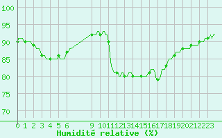 Courbe de l'humidit relative pour Douzens (11)