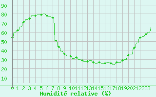 Courbe de l'humidit relative pour Le Vigan (30)
