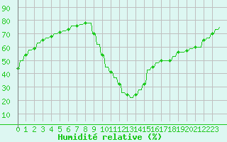 Courbe de l'humidit relative pour Verngues - Hameau de Cazan (13)