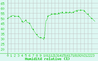 Courbe de l'humidit relative pour Brion (38)
