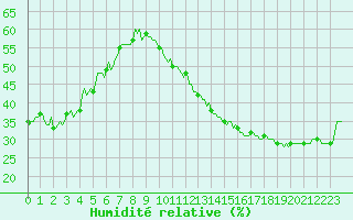 Courbe de l'humidit relative pour Jan (Esp)