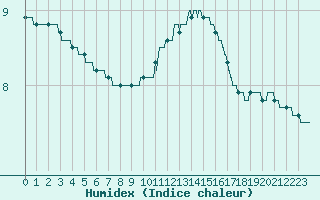 Courbe de l'humidex pour Cognac (16)