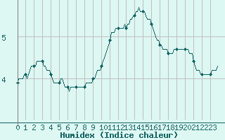 Courbe de l'humidex pour Haegen (67)