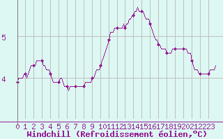 Courbe du refroidissement olien pour Haegen (67)