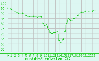 Courbe de l'humidit relative pour Verngues - Hameau de Cazan (13)