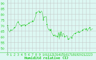 Courbe de l'humidit relative pour Sallles d'Aude (11)