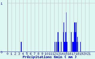 Diagramme des prcipitations pour Varces (38)