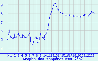 Courbe de tempratures pour Orschwiller (67)