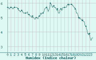 Courbe de l'humidex pour Adast (65)