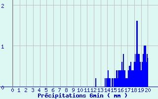 Diagramme des prcipitations pour Montpezat-sous-Bauzon (07)