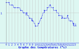 Courbe de tempratures pour Carspach (68)