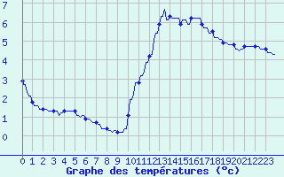 Courbe de tempratures pour La Baeza (Esp)
