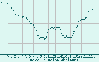 Courbe de l'humidex pour Voinmont (54)