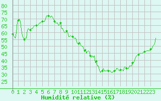 Courbe de l'humidit relative pour Anse (69)