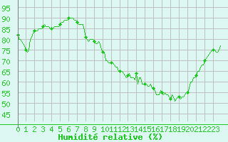 Courbe de l'humidit relative pour Voiron (38)