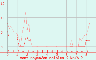 Courbe de la force du vent pour Thorigny (85)