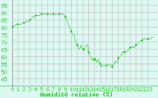 Courbe de l'humidit relative pour Abbeville - Hpital (80)