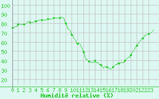 Courbe de l'humidit relative pour Sisteron (04)