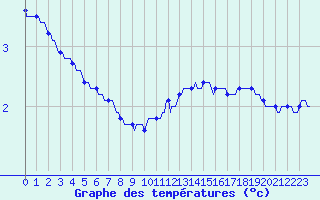 Courbe de tempratures pour Anse (69)