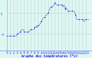 Courbe de tempratures pour Mrringen (Be)