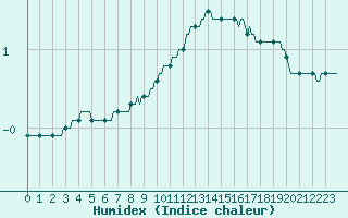 Courbe de l'humidex pour Mrringen (Be)