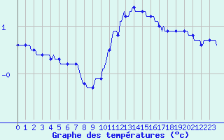 Courbe de tempratures pour Bulson (08)