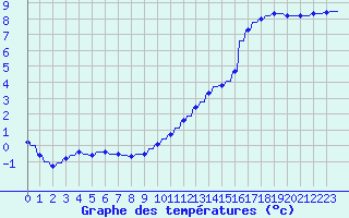 Courbe de tempratures pour Variscourt (02)