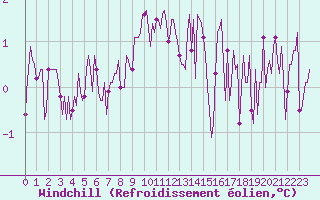 Courbe du refroidissement olien pour Muirancourt (60)