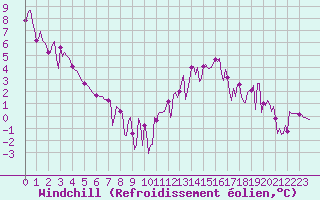 Courbe du refroidissement olien pour Pinsot (38)
