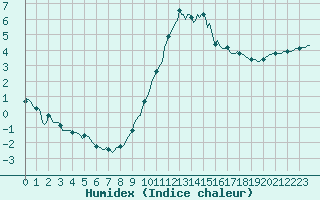 Courbe de l'humidex pour Renwez (08)