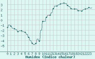 Courbe de l'humidex pour Sandillon (45)