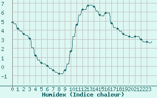 Courbe de l'humidex pour Verngues - Hameau de Cazan (13)