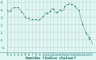 Courbe de l'humidex pour Saint-Mdard-d'Aunis (17)