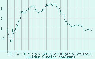 Courbe de l'humidex pour Fontenermont (14)