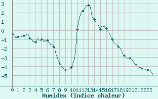 Courbe de l'humidex pour Valleraugue - Pont Neuf (30)