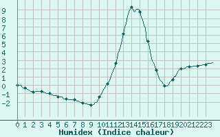 Courbe de l'humidex pour Recht (Be)