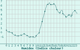 Courbe de l'humidex pour Anse (69)