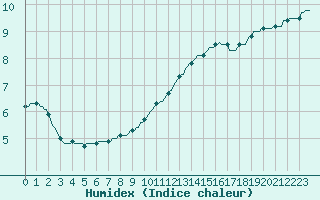 Courbe de l'humidex pour Fameck (57)