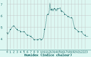 Courbe de l'humidex pour Saint-Antonin-du-Var (83)