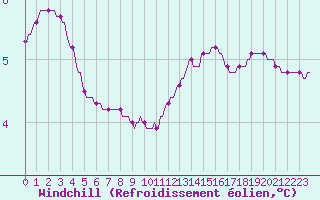 Courbe du refroidissement olien pour Saclas (91)