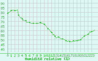 Courbe de l'humidit relative pour Mirepoix (09)