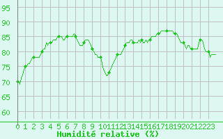 Courbe de l'humidit relative pour Gruissan (11)