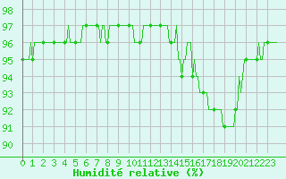 Courbe de l'humidit relative pour Cernay (86)